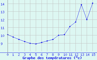 Courbe de tempratures pour Conflans-sur-Lanterne (70)