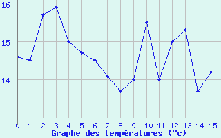 Courbe de tempratures pour Malle (Be)