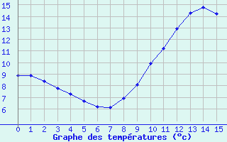 Courbe de températures pour Eygliers (05)