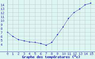 Courbe de tempratures pour Le Grand-Pressigny (37)