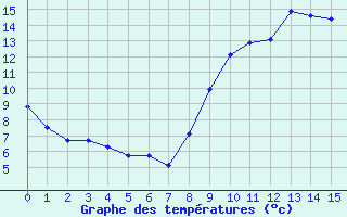 Courbe de tempratures pour Sublaines (37)