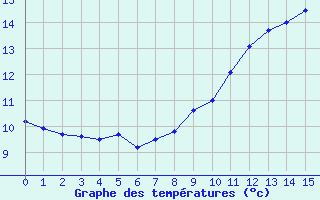 Courbe de tempratures pour Essey-et-Maizerais (54)