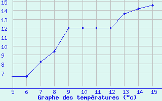 Courbe de tempratures pour Gradacac