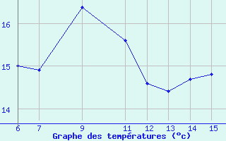 Courbe de tempratures pour Morphou