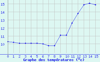 Courbe de tempratures pour Gizy (02)