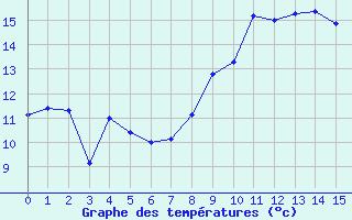 Courbe de températures pour Deauville (14)