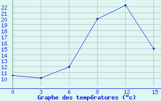 Courbe de tempratures pour Suhinici