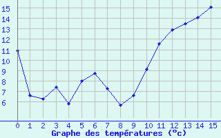 Courbe de températures pour Mürringen (Be)