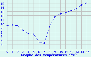 Courbe de tempratures pour Diou (03)