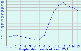Courbe de tempratures pour Agnieres-en-Devoluy (05)