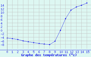Courbe de températures pour Prades-le-Lez (34)