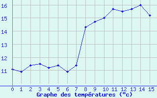 Courbe de tempratures pour Cap Sagro (2B)