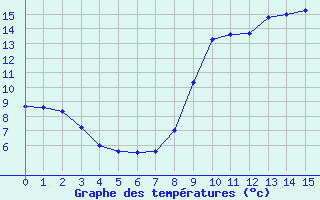 Courbe de tempratures pour Saint-Nazaire (44)