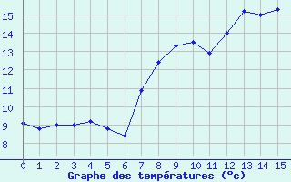Courbe de tempratures pour Vayrac - Brouss (46)