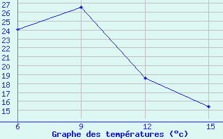 Courbe de tempratures pour Hopa