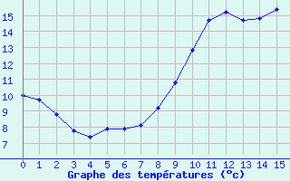 Courbe de tempratures pour Grenoble/agglo Saint-Martin-d