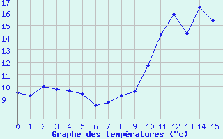 Courbe de tempratures pour Aubigny-Sur-Nre (18)