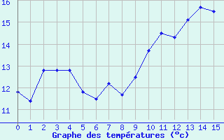 Courbe de températures pour Chastreix (63)