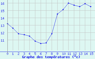 Courbe de températures pour Nice (06)