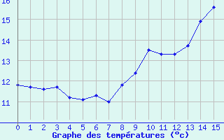 Courbe de tempratures pour Strasbourg - Botanique (67)