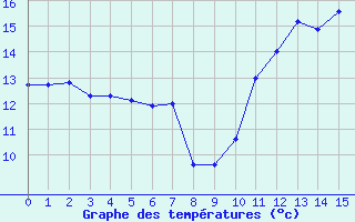 Courbe de températures pour Sars-et-Rosières (59)