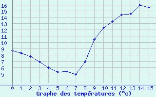 Courbe de tempratures pour Epineuil-le-Fleuriel (18)