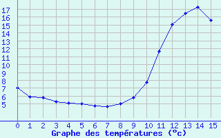 Courbe de tempratures pour Terrasson-Lavilledieu (24)