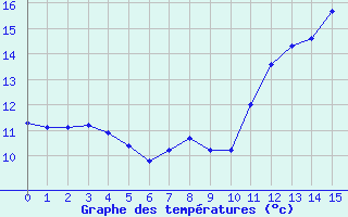 Courbe de tempratures pour La Brosse-Montceaux (77)