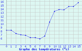 Courbe de tempratures pour Savigny-en-Vron (37)