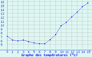 Courbe de températures pour Galibier - Nivose (05)