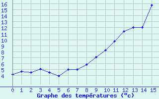 Courbe de températures pour Montgellafrey (73)