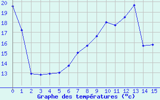 Courbe de tempratures pour Altenrhein