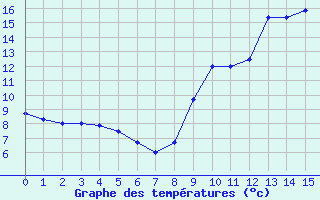 Courbe de tempratures pour Saint-Lger-en-Yvelines (78)