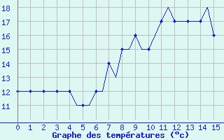 Courbe de températures pour Logrono (Esp)