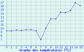 Courbe de tempratures pour Saint-Georges-Reneins (69)