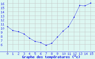 Courbe de tempratures pour Labastide-Rouairoux (81)