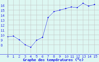 Courbe de tempratures pour Horn