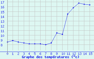 Courbe de tempratures pour Bustince (64)