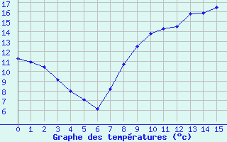 Courbe de températures pour Nancy - Ochey (54)