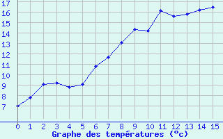 Courbe de tempratures pour Wernigerode