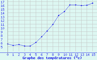 Courbe de tempratures pour Ebrach