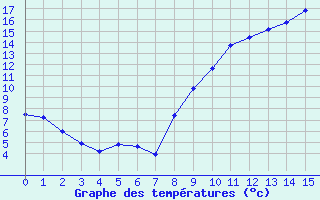 Courbe de tempratures pour Saint-Martin-du-Bec (76)