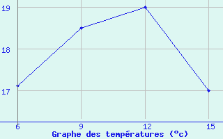 Courbe de tempratures pour Kythira