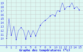 Courbe de tempratures pour Baden Wurttemberg, Neuostheim