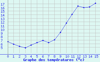 Courbe de tempratures pour Saint-Symphorien (33)