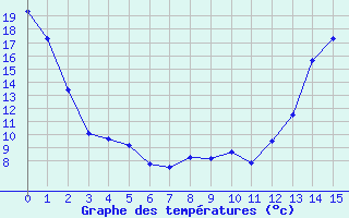 Courbe de tempratures pour Ellerslie