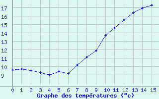 Courbe de tempratures pour La Bastide-des-Jourdans (84)