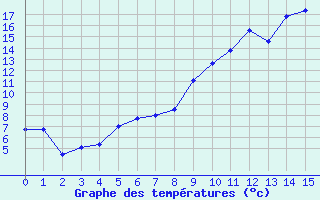 Courbe de tempratures pour Aubreville (55)
