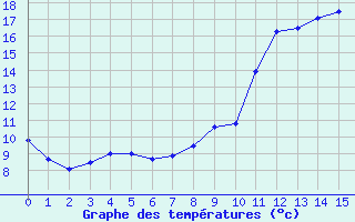 Courbe de tempratures pour Mourmelon-le-Grand (51)
