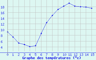 Courbe de tempratures pour Szeged